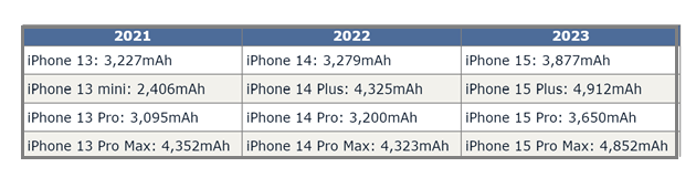 揭东苹果15维修站分享iPhone15电池容量有多少